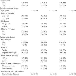 Clinical Sociodemo Graphic And Work Characteristics Of Employed CSs