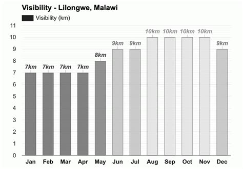 Yearly & Monthly weather - Lilongwe, Malawi