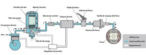 Sistema de aire comprimido en buses y camiones eléctricos Editores