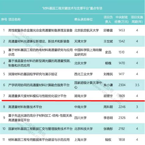 我校三项目获2018年国家重点研发计划重点专项拟立项图文我校立项重点新浪新闻