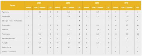 Quadro Cursos Enade Unicruz Universidade De Cruz Alta