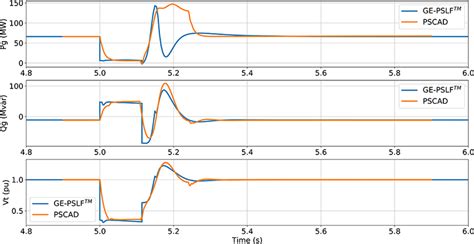 Active Reactive Power And Terminal Voltage Magnitude Of Wtg From