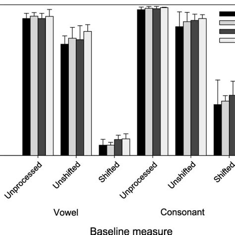 Baseline Vowel And Consonant Recognition Measures For Unprocessed