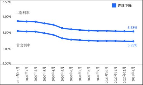 全国19城房贷利率环比下降 首套房最低4 69 一年期贷款