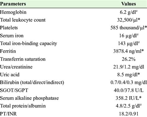 Hemogram, serum iron profile, kidney and liver function tests, and ...