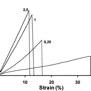 Typical Stress Strain Curves Recorded From Gelatin Lms Crosslinked