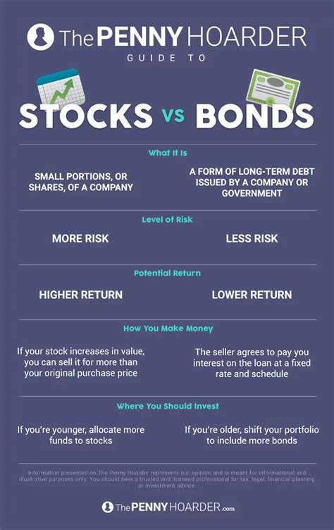 Stocks Vs Bonds What Are The Differences And What To Know Investing