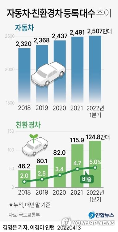 자동차 등록대수 2천500만대 돌파국민 2명당 1명 자동차 보유 나무뉴스