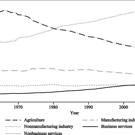 Share Of Employment By Major Sector Structurally Underdeveloped