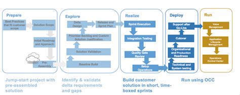 What Is Sap Focused Build Corealm