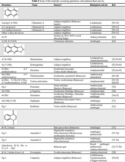 Exact Mechanism Of Action Of Quinine Is Not Fully Understood Yet But