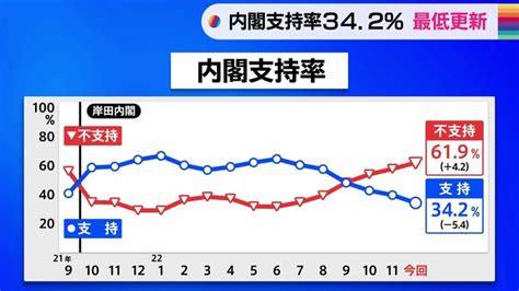 内閣支持率342 最低更新 菅内閣末期に近づく【jnn世論調査】 Tbs News Dig フォトギャラリー