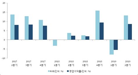 Et투자뉴스 2019년 2분기 실적발표 코맥스 전분기比 영업이익·순이익 모두 흑자 전환 전자신문