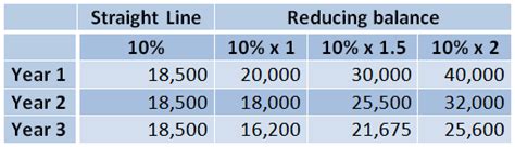 Example Of Reducing Balance Method