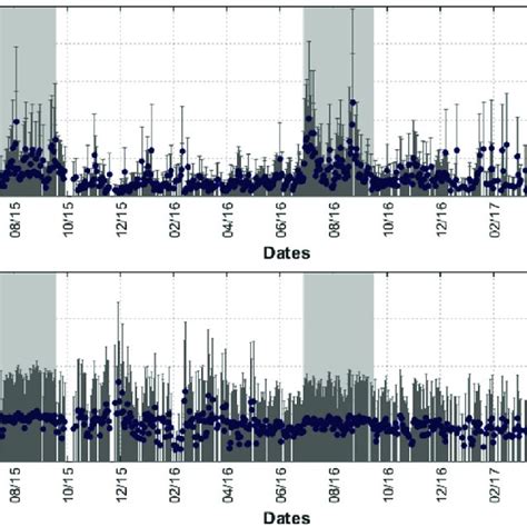 Daily Mean Values And Standard Deviations For Aod At Wavelength Of 440