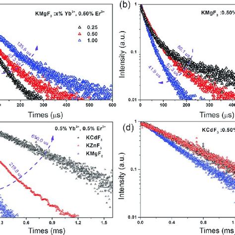 Upconversion Luminescence Decay Curves Of The Samples Decay Curves Of