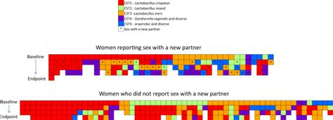 Sexual Practices Have A Significant Impact On The Vaginal Microbiota Of Women Who Have Sex With
