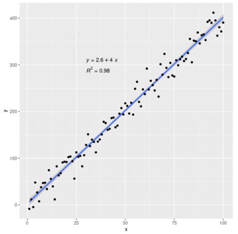 How To Add A Regression Equation To A Plot In R