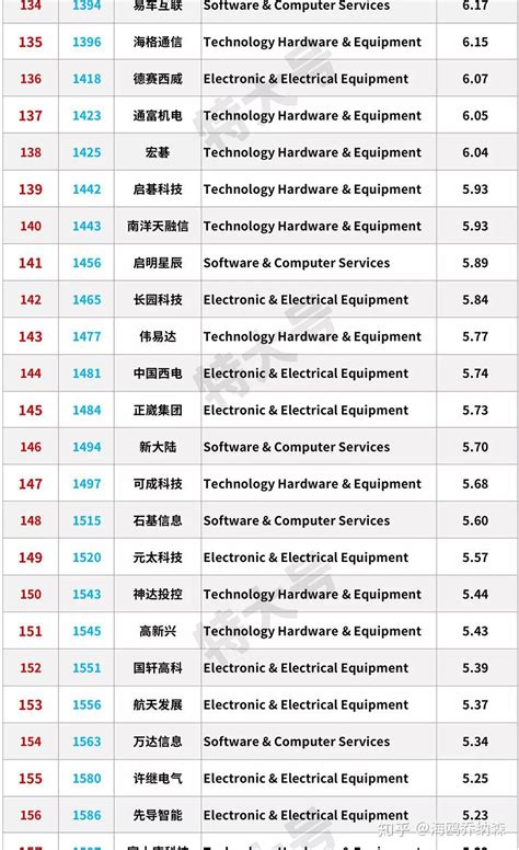 中国科技企业研发投入排行榜（最新） 知乎