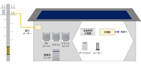 【何がつく？どこにつく？】工事前に知っておきたい太陽光と蓄電池の種類と設置場所｜ブログ・ユーチューブ 株式会社ユーニヴァース