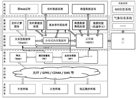 一种基于大数据技术的用电信息采集系统及其采集方法与流程