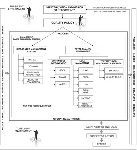 The Model Of The Quality Assurance System Download Scientific Diagram