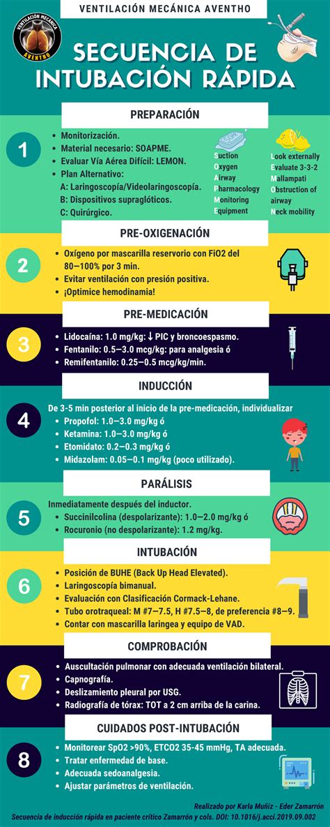 Secuencia De Intubaci N R Pida Infograf A Propofol Mg Kg