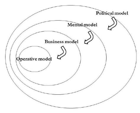 graphic representation   models  organization