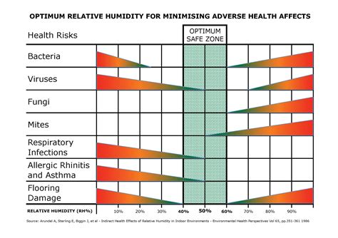 Recommended Indoor Humidity Levels Chart