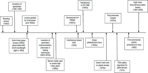 Timeline Of Major Developments In The History Of Spectacle Lenses Download Scientific Diagram