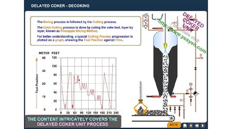 Delayed Coking Process Animation Dcu Unit Operation Tour Youtube