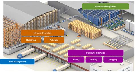 Warehouse Management System Blue Yonder Leader System by Nexus