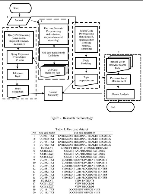 Table 1 From Query Expansion Using Novel Use Case Scenario Relationship For Finding Feature