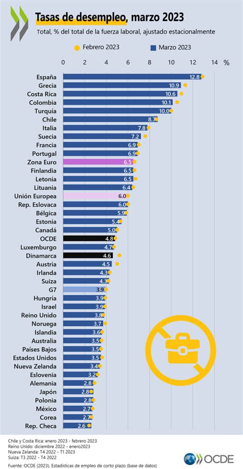 Ocde Mejores Pol Ticas Para Una Vida Mejor On Twitter La Tasa De