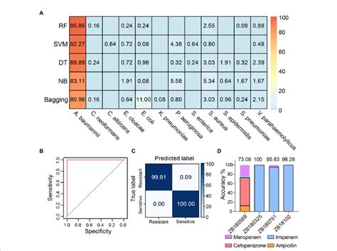 Detection Of Multidrug Resistant Acinetobacter Baumannii A The