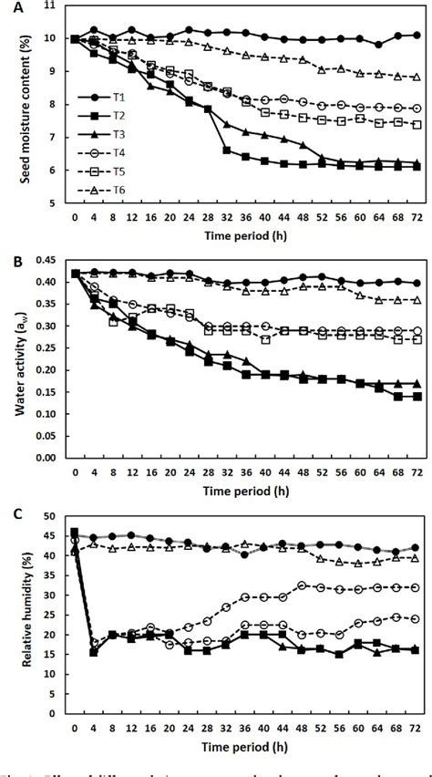 Figure 1 From Desiccant Drying Prior To Hermetic Storage Extends