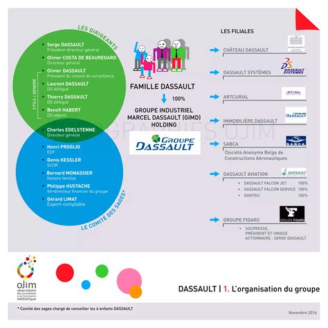 Infographie Le Groupe Dassault Pdf