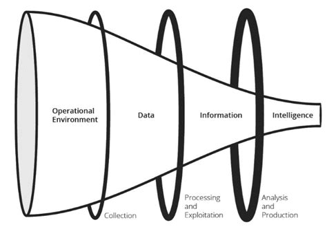 Relationship of Data, Information and Intelligence [4]. | Download Scientific Diagram