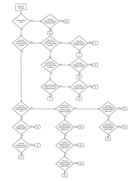 Symmetry FLOW Chart Chemistry About Analysing Complexes Molecular