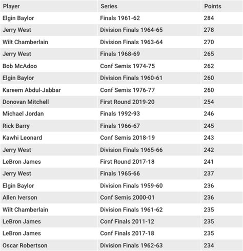 Jamal Murray vs. Donovan Mitchell highest scoring series in history