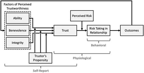 Frontiers Measurement Of Trust In Automation A Narrative Review And