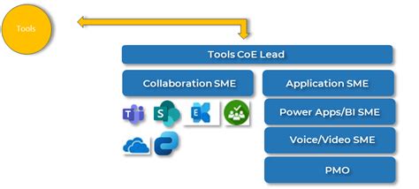 Drive Ongoing Adoption With An M365 Center Of Excellence Info Tech