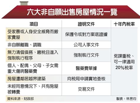 非自願賣屋 免課房地合一重稅 要聞 工商時報