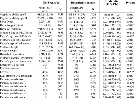 ncds association  dependent variable  potential confounders