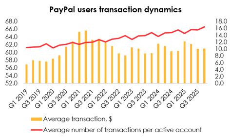 Paypal Growth Ahead Still Undervalued Nasdaq Pypl Seeking Alpha