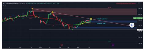 Descending Triangle - Meaning, Chart, Vs Falling Wedge