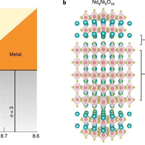 Electronic Structure Description Of The Layered Nickelates A B Layered