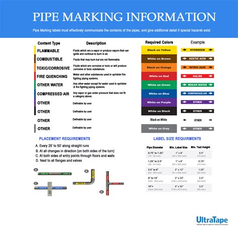 Pipe Marking Tape | Adhesive Tape & Labels for Critical Environments | UltraTape