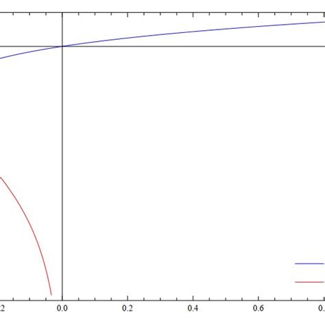 The graph of 0 () and −1 (). | Download Scientific Diagram