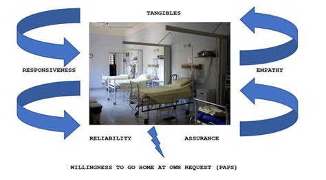 Do Patients Go Home At Their Own Request A Study Of The Quality Of